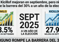 Milei y Kicillof mejoran en septiembre, pero ninguno rompe la barrera del 30% a un año de la elección